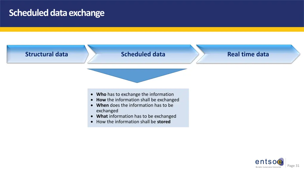 scheduled data exchange