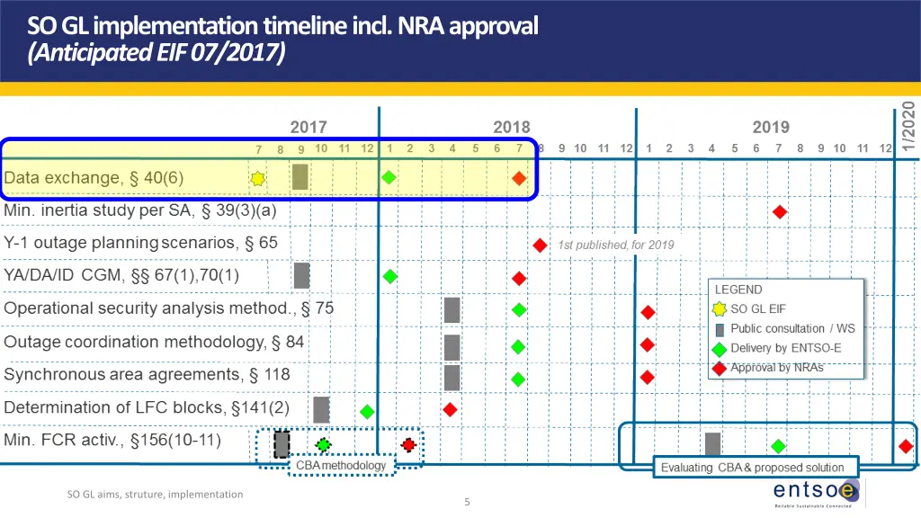 so gl implementationtimelineincl nra approval