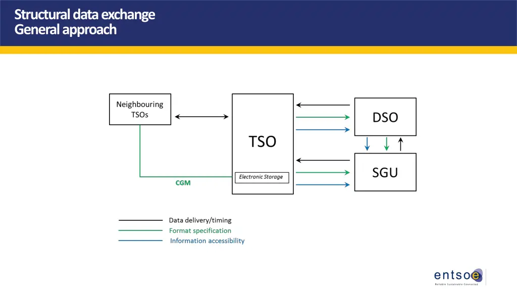 structural data exchange general approach