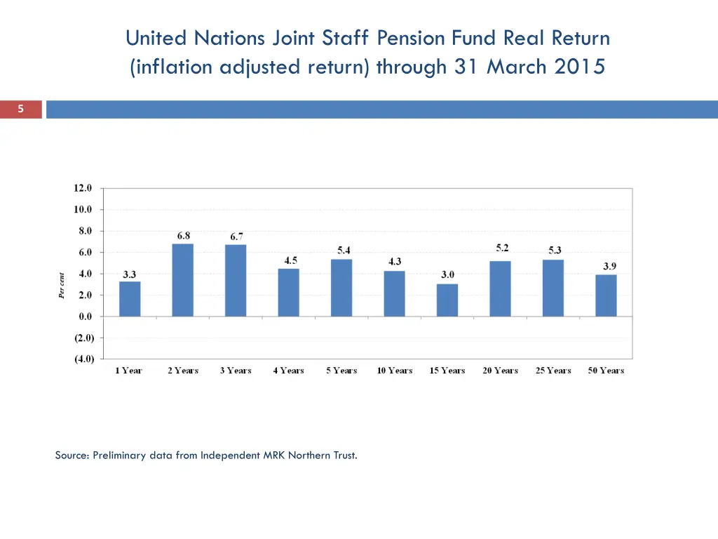 united nations joint staff pension fund real