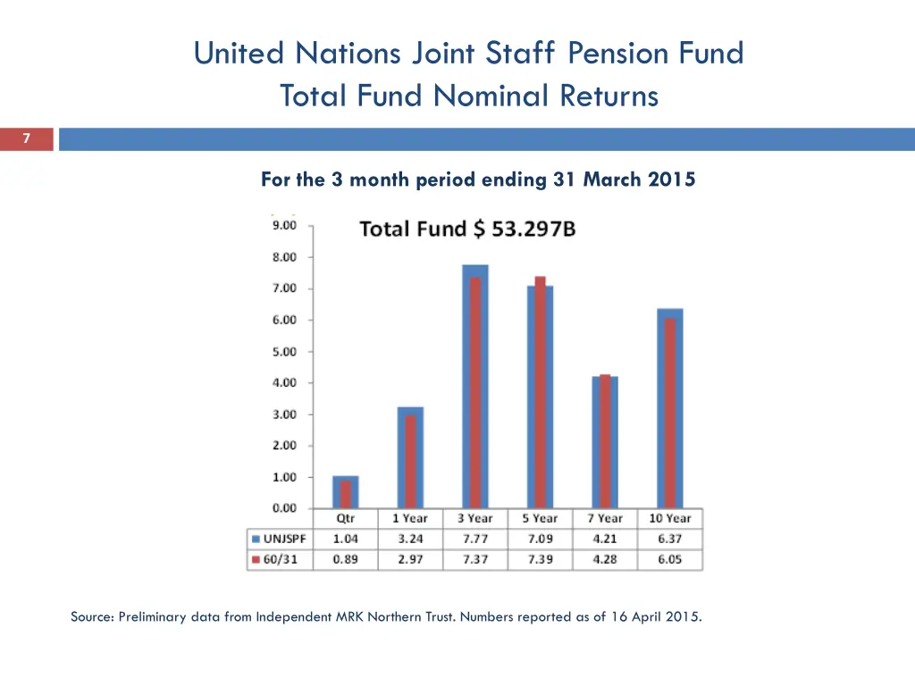 united nations joint staff pension fund total
