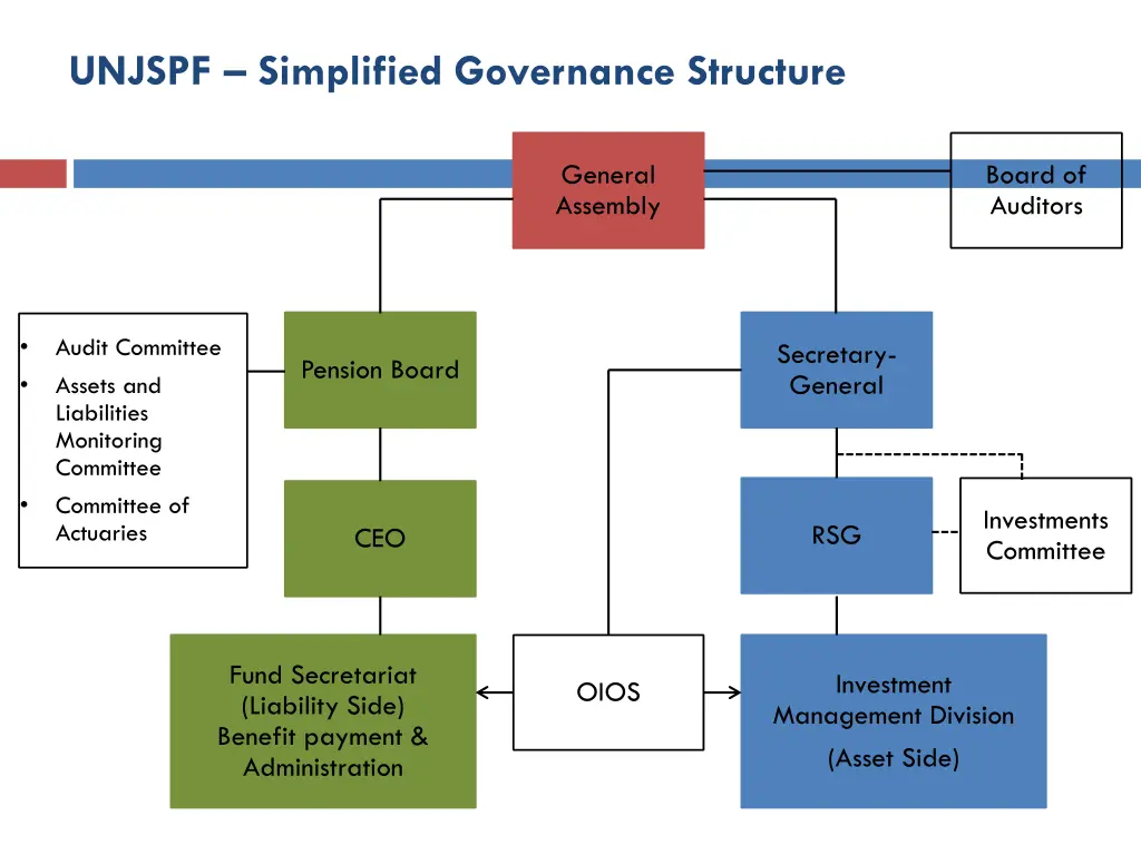 unjspf simplified governance structure