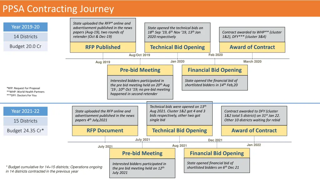ppsa contracting journey