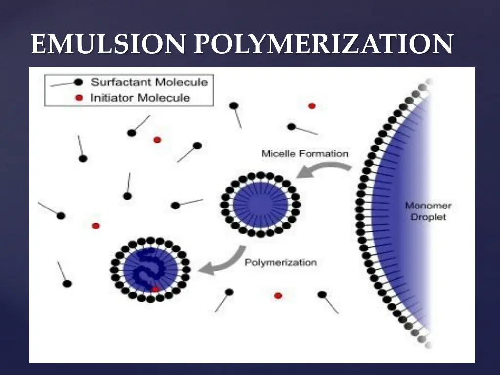 emulsion polymerization 2