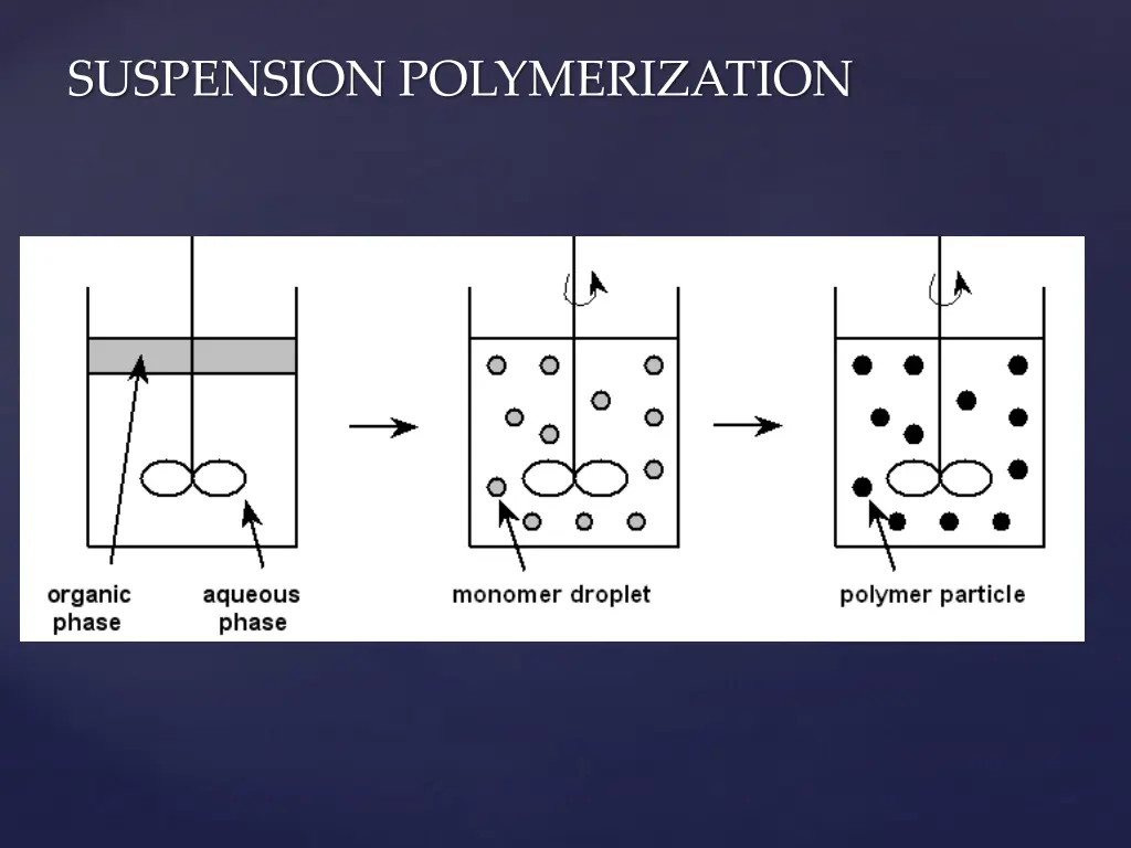 suspension polymerization