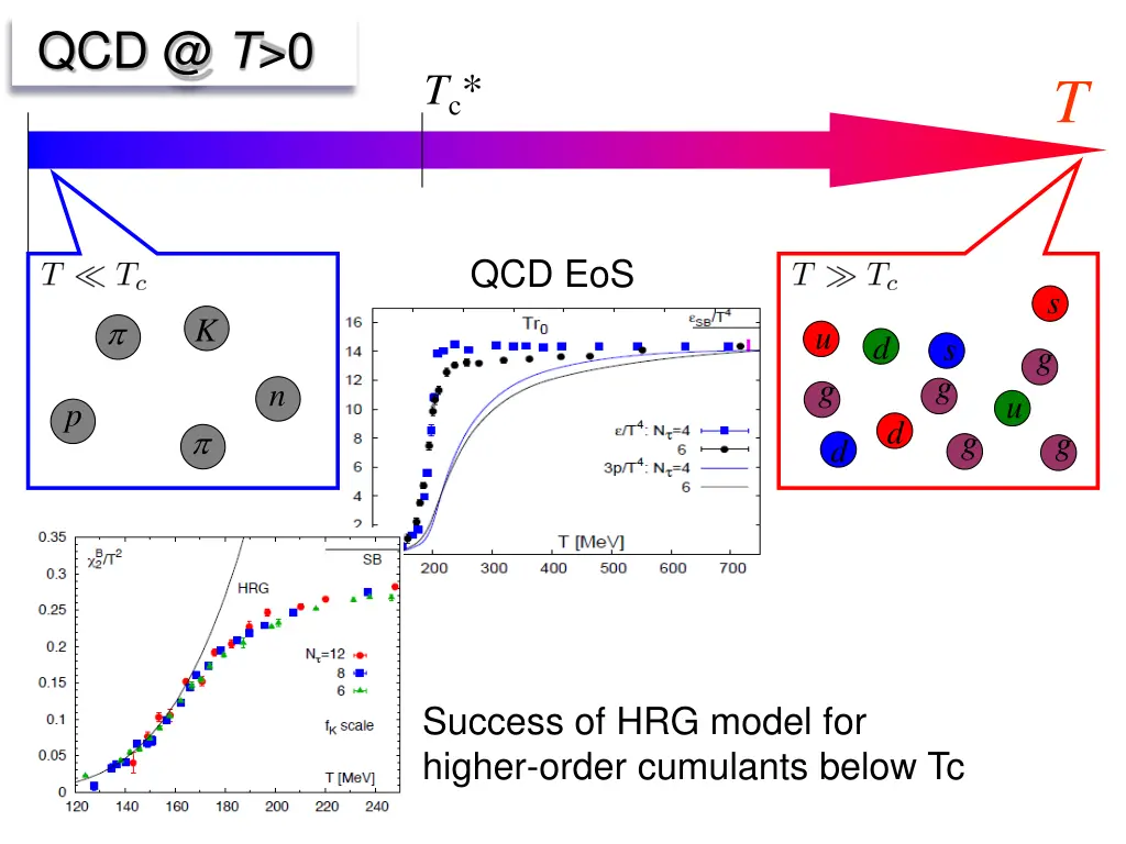 qcd @ t 0