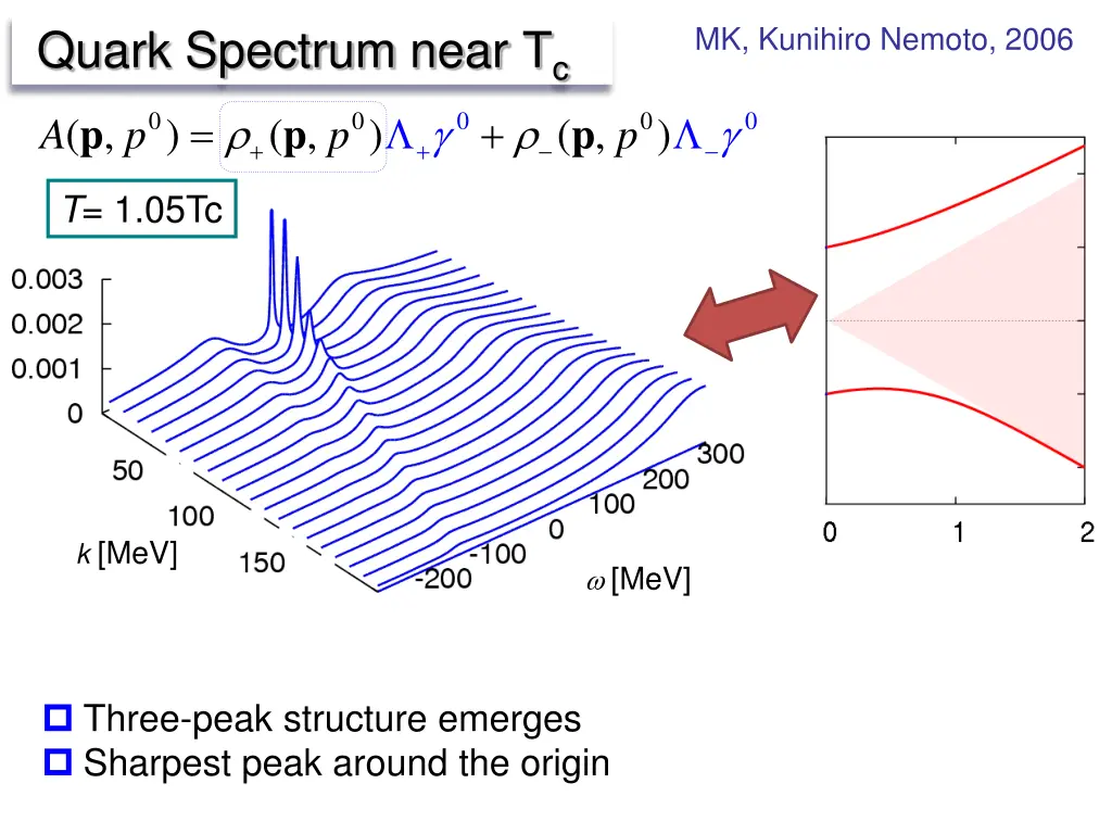 quark spectrum near t c