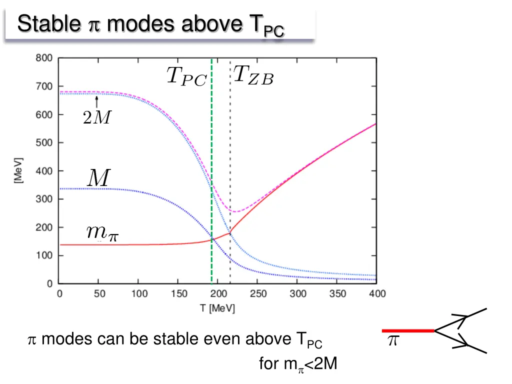 stable modes above t pc