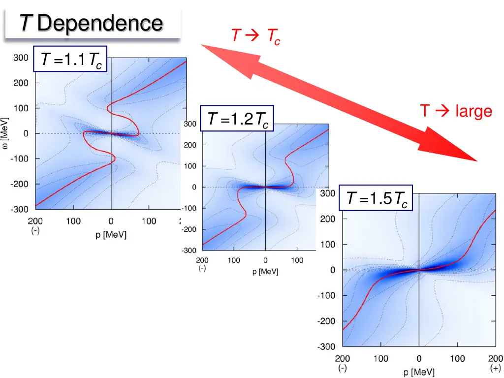 t dependence