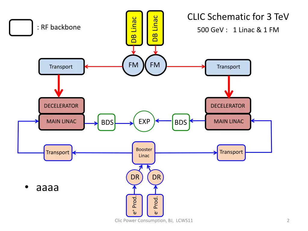 clic schematic for 3 tev 500 gev 1 linac 1 fm
