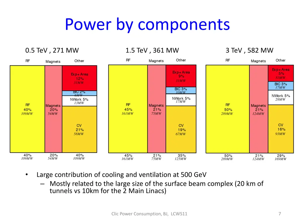 power by components