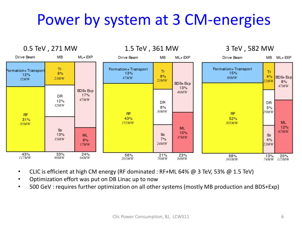 power by system at 3 cm energies