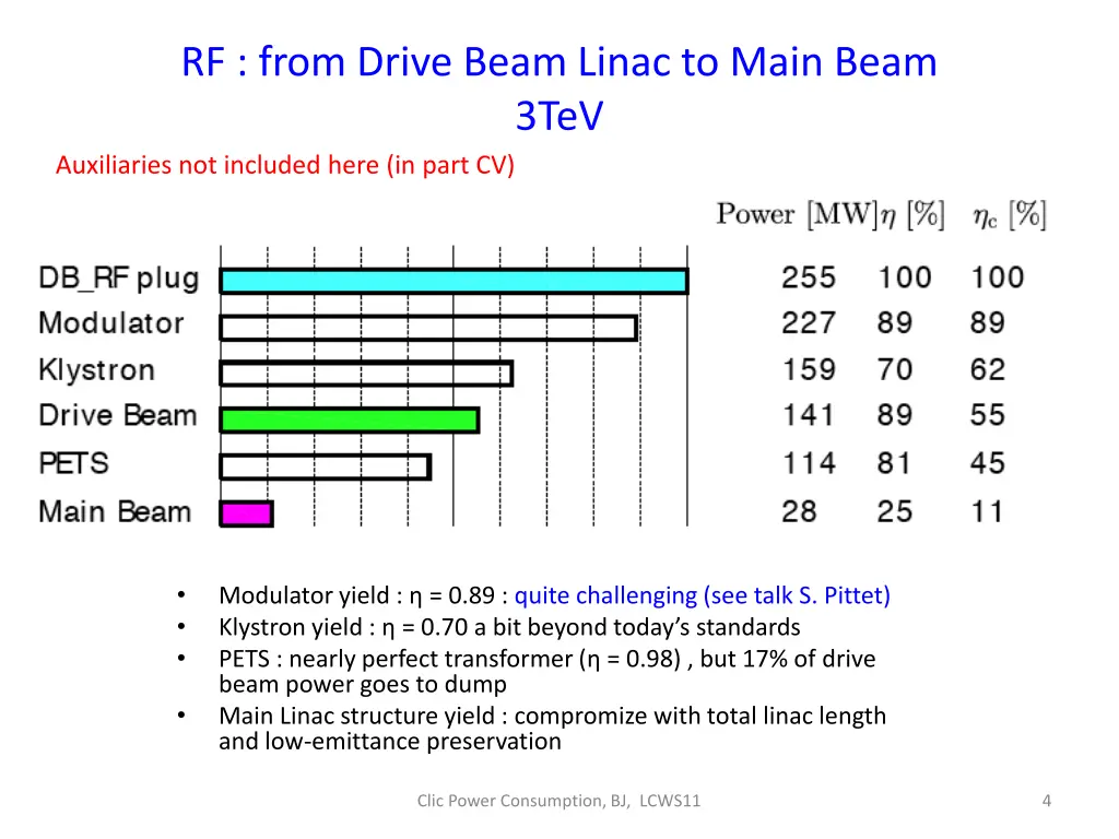 rf from drive beam linac to main beam 3tev