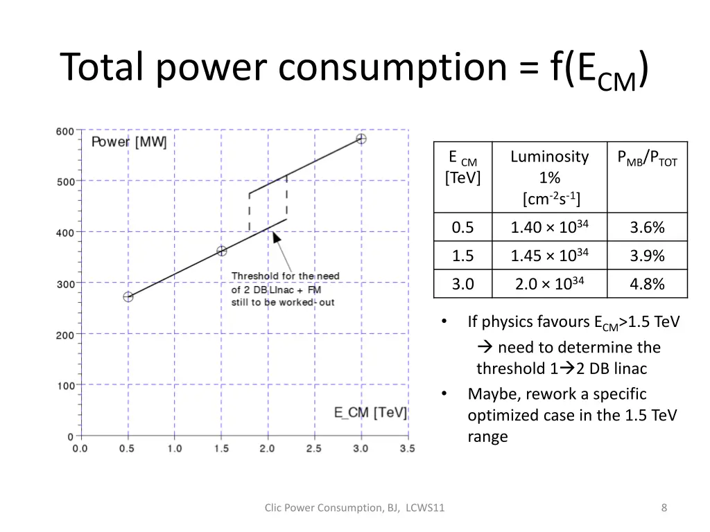 total power consumption f e cm