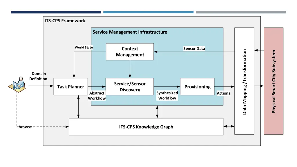 its cps framework 2