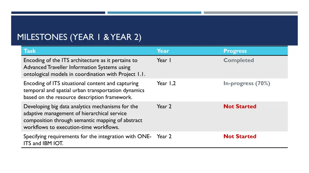 milestones year 1 year 2