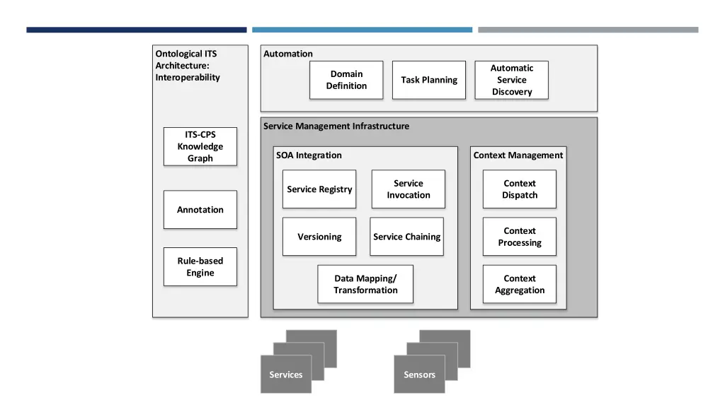 ontological its architecture interoperability
