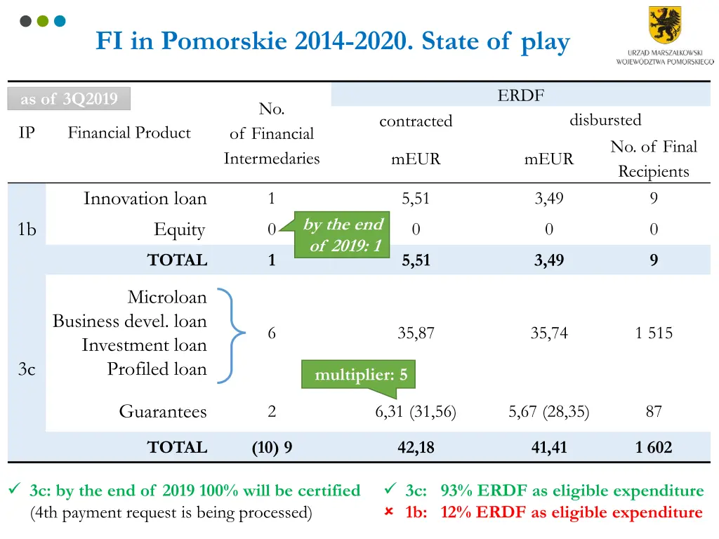 fi in pomorskie 2014 2020 state of play