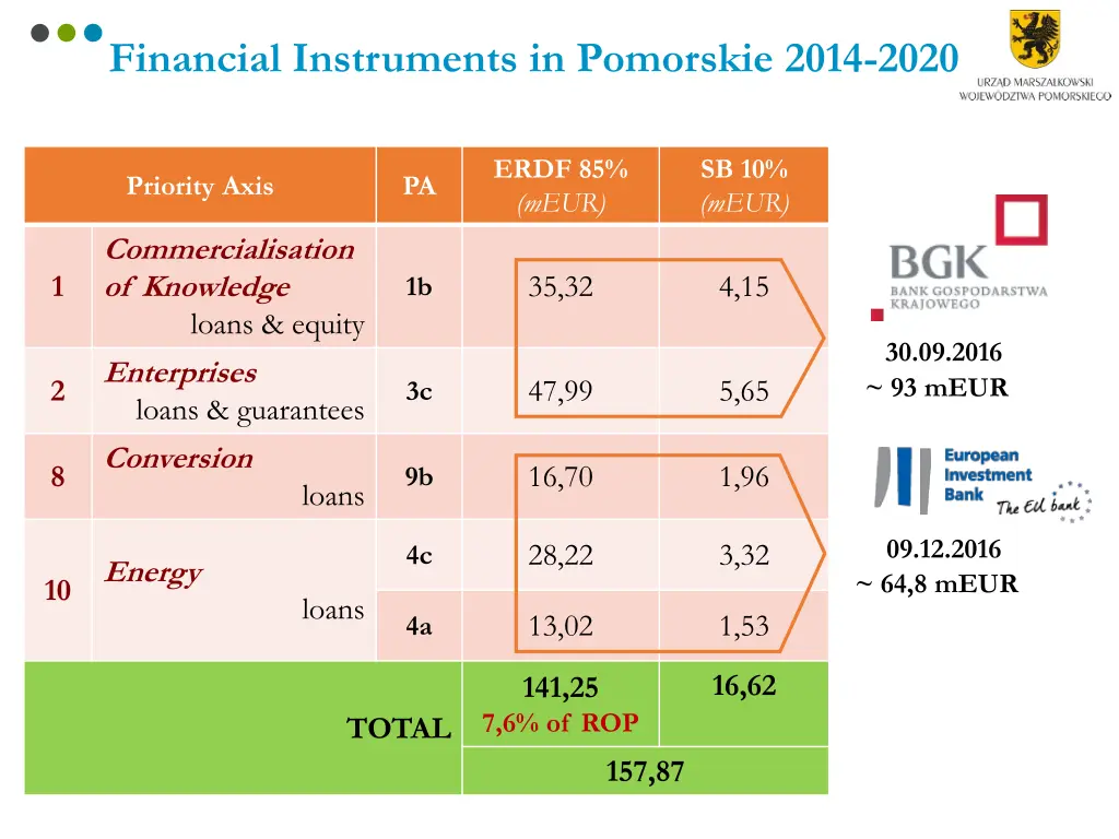 financial instruments in pomorskie 2014 2020