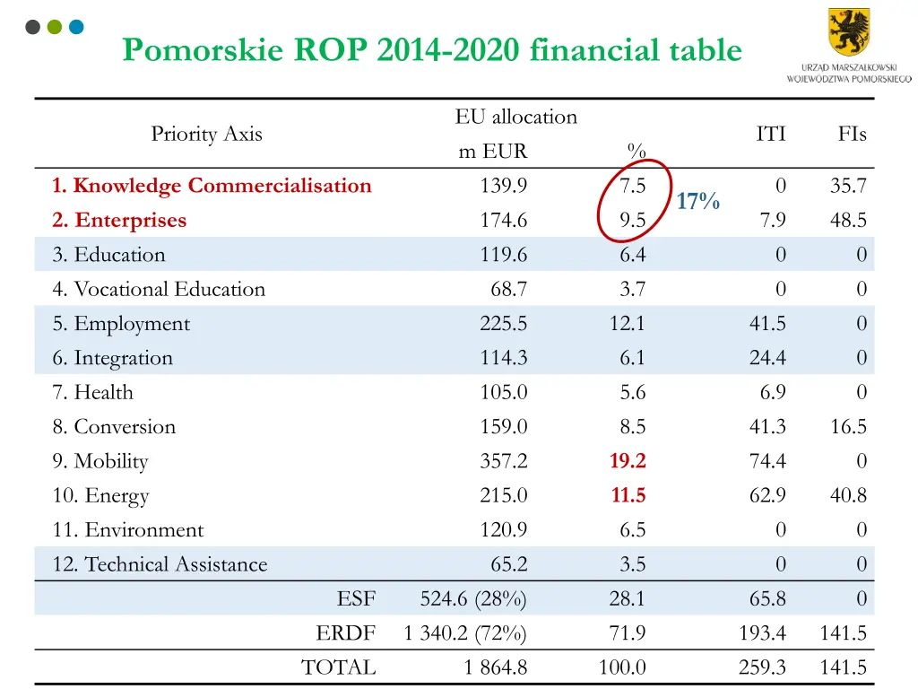 pomorskie rop 2014 2020 financial table