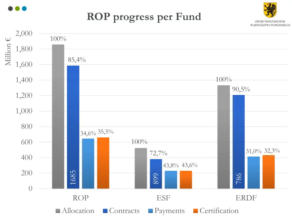 rop progress per fund