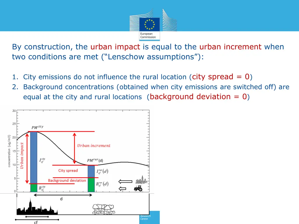 by construction the urban impact is equal
