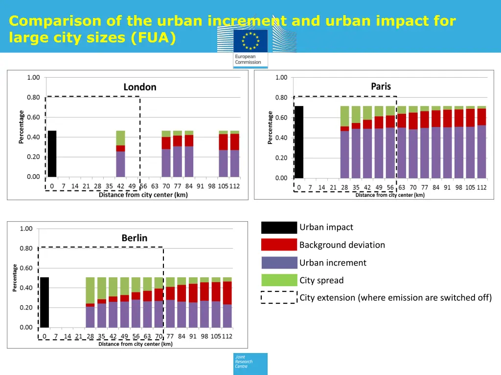 comparison of the urban increment and urban