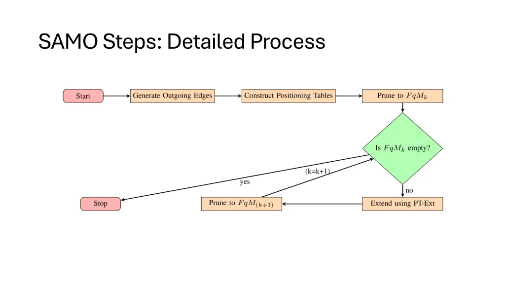 samo steps detailed process 1