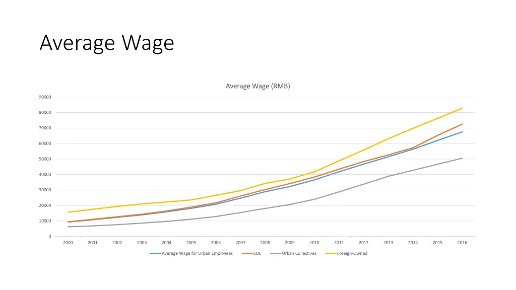average wage