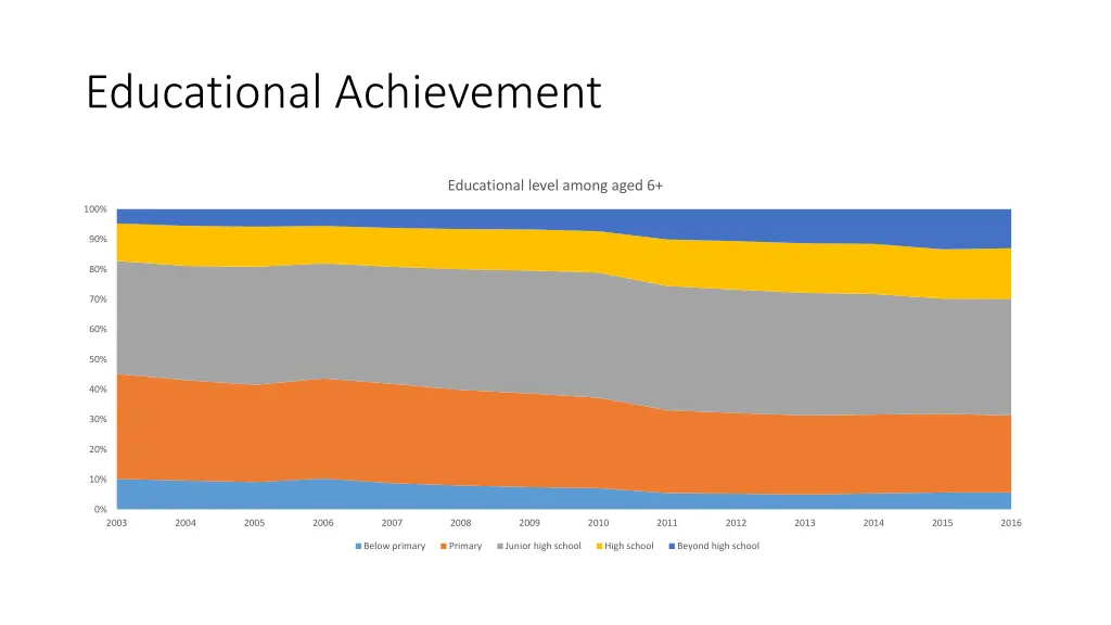 educational achievement