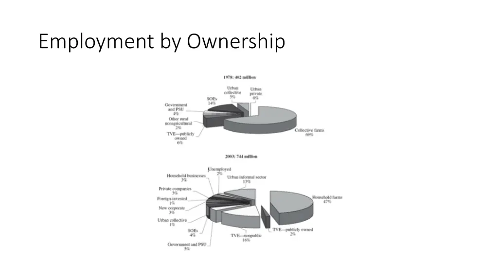 employment by ownership