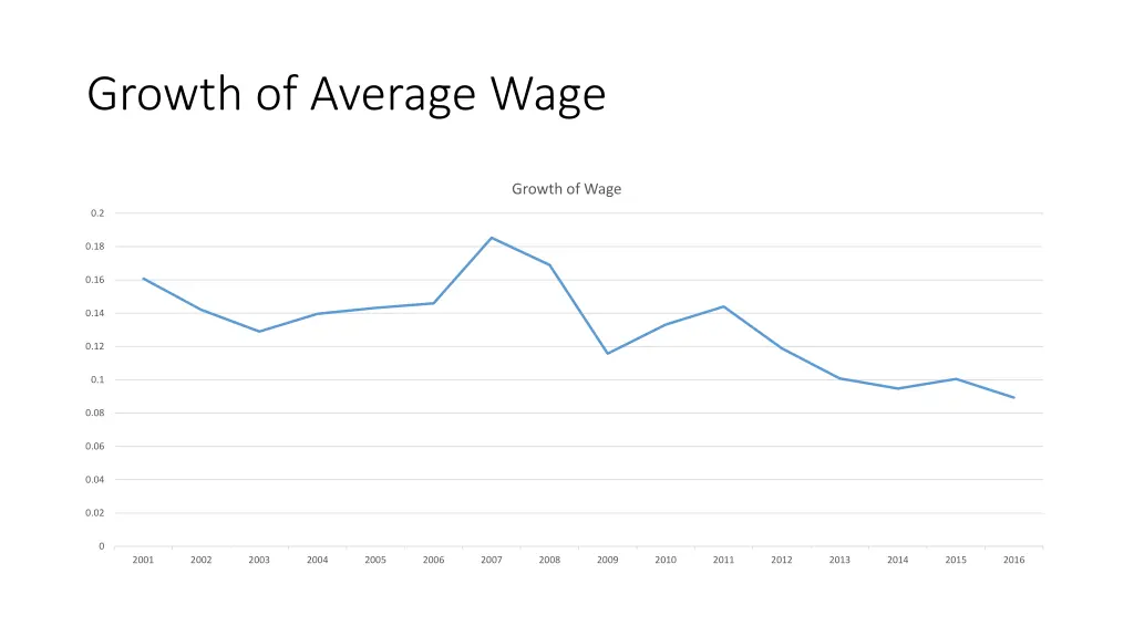 growth of average wage