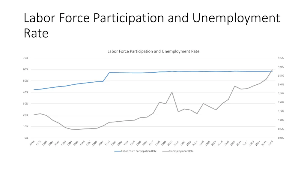labor force participation and unemployment rate
