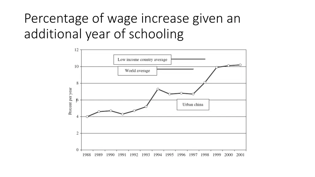 percentage of wage increase given an additional