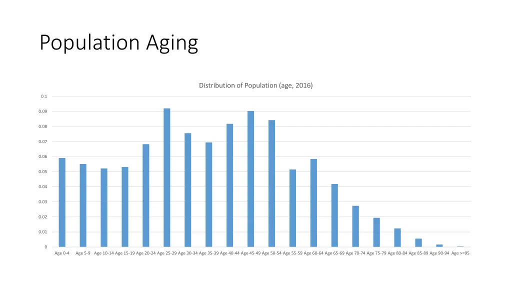 population aging