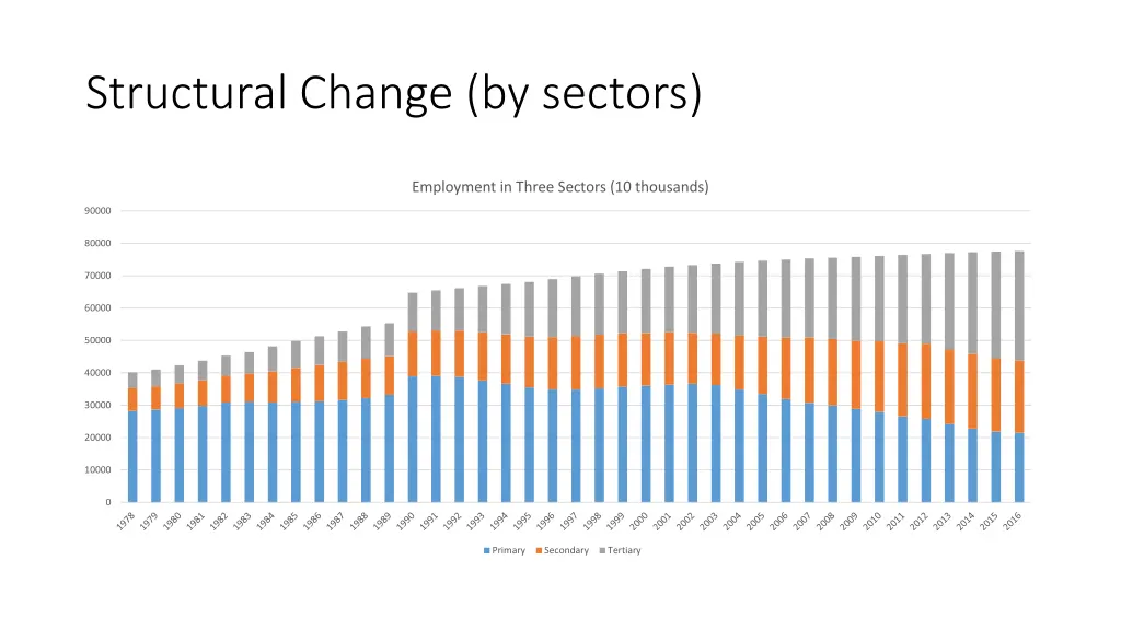 structural change by sectors