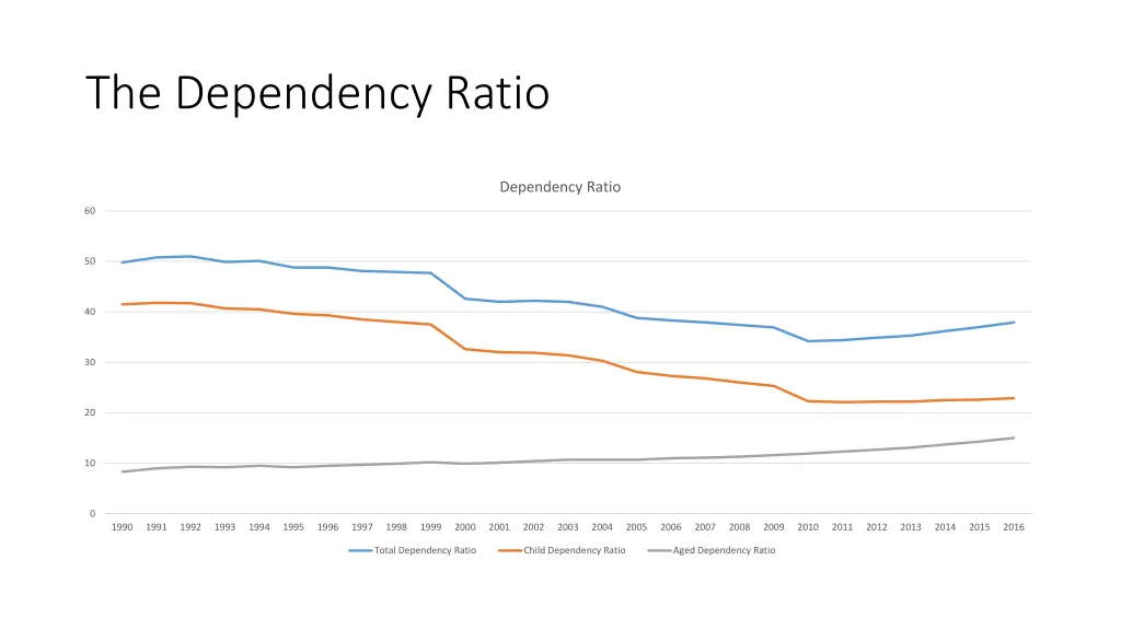the dependency ratio
