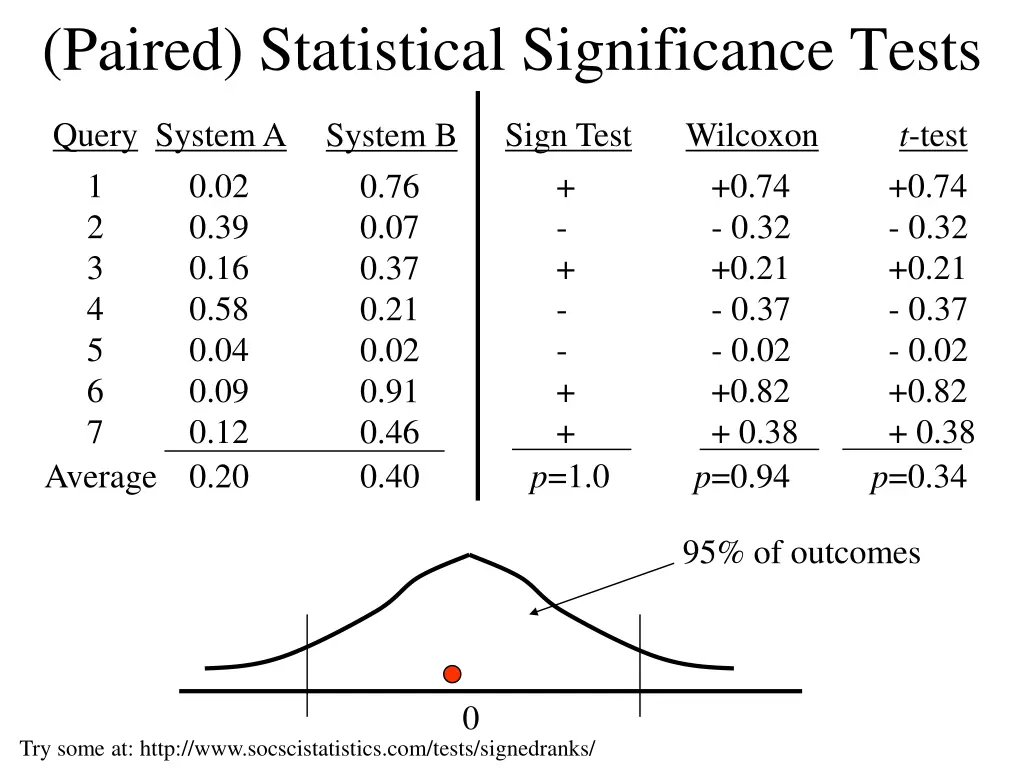 paired statistical significance tests