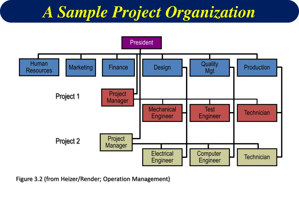a sample project organization