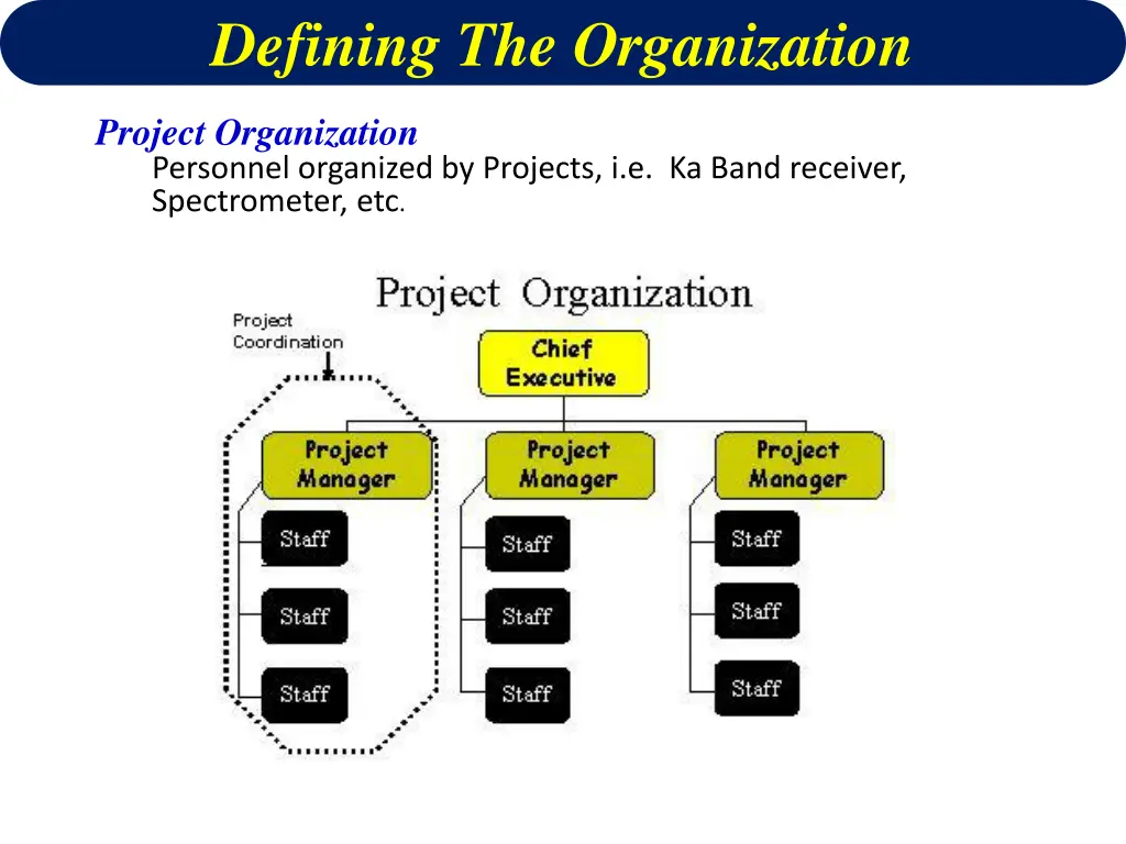 defining the organization 2