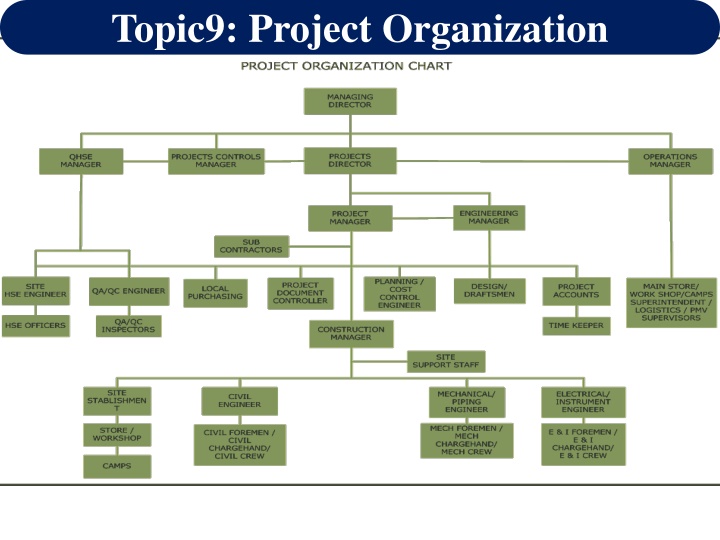 topic9 project organization