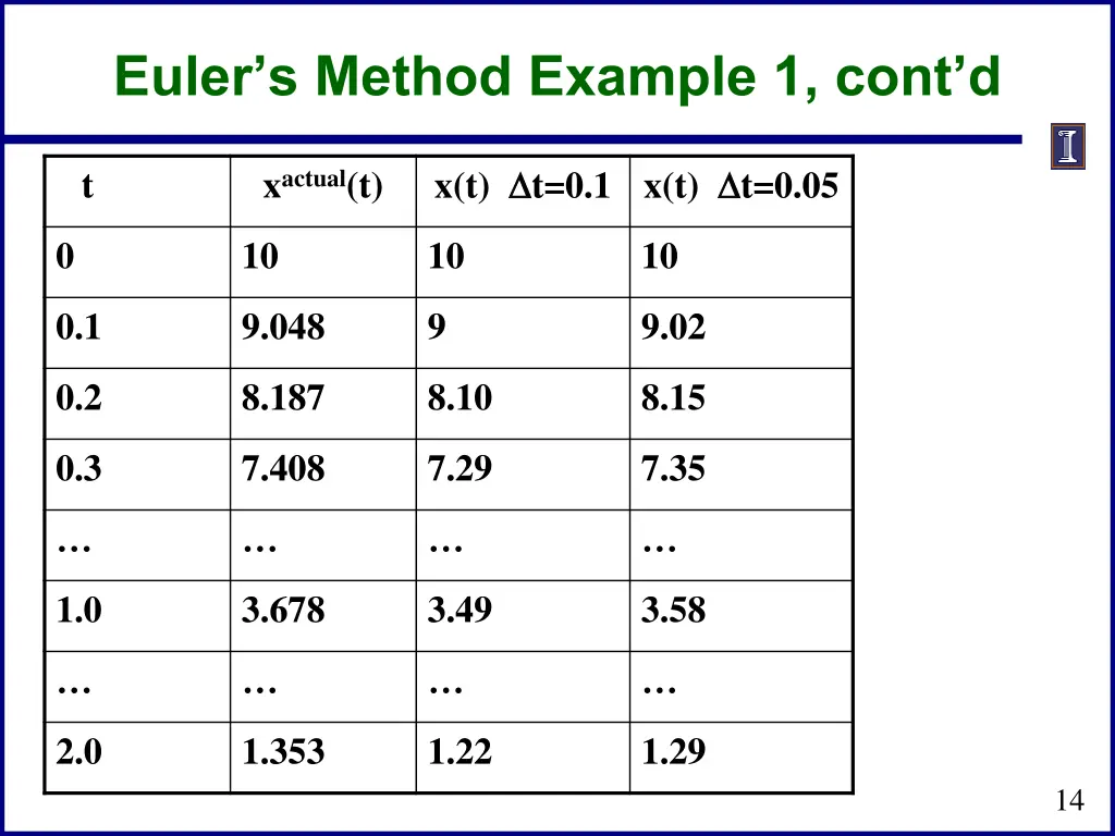 euler s method example 1 cont d
