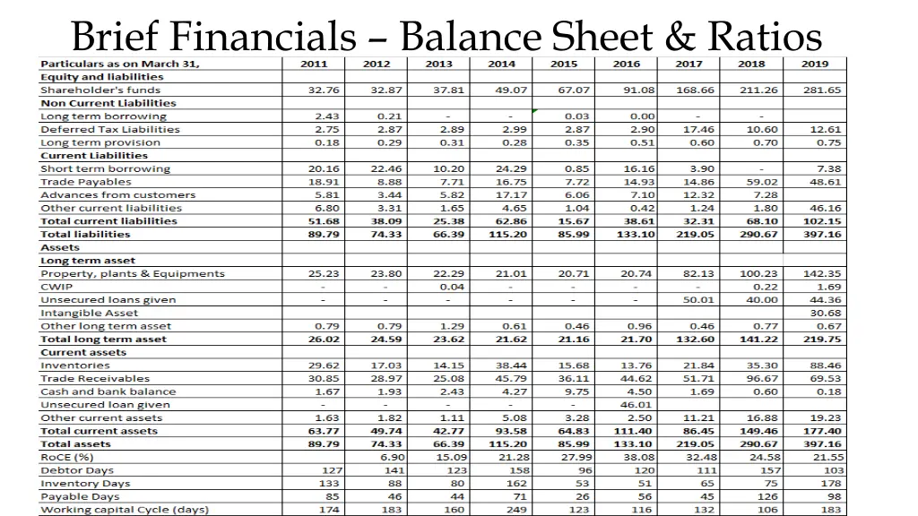 brief financials balance sheet ratios