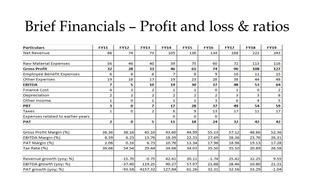 brief financials profit and loss ratios