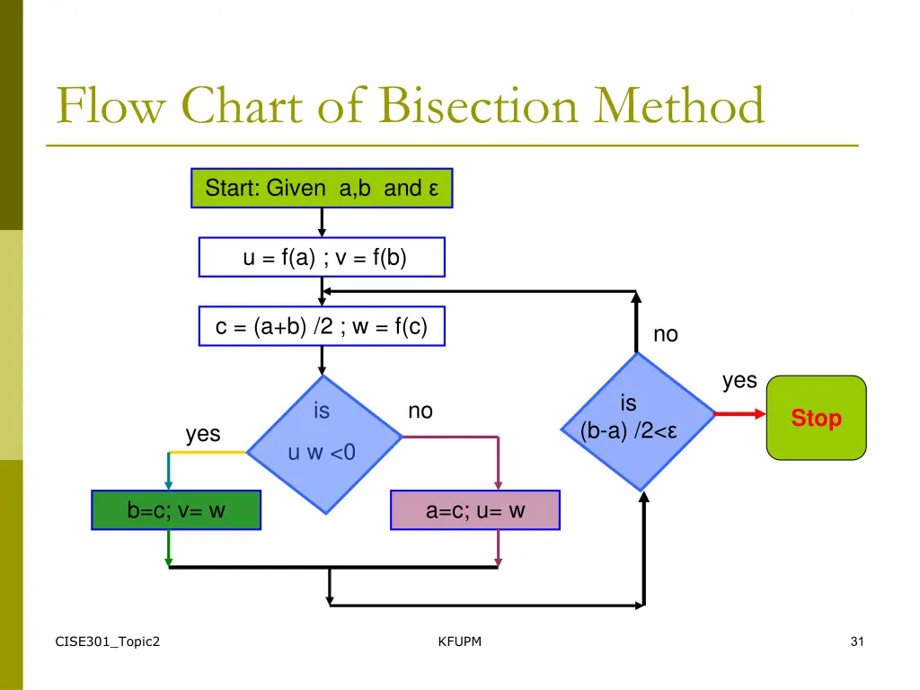 flow chart of bisection method