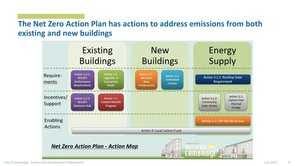 the net zero action plan has actions to address