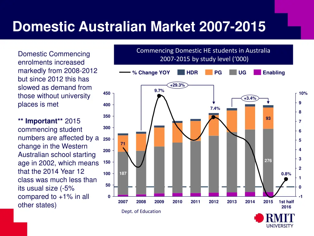 domestic australian market 2007 2015