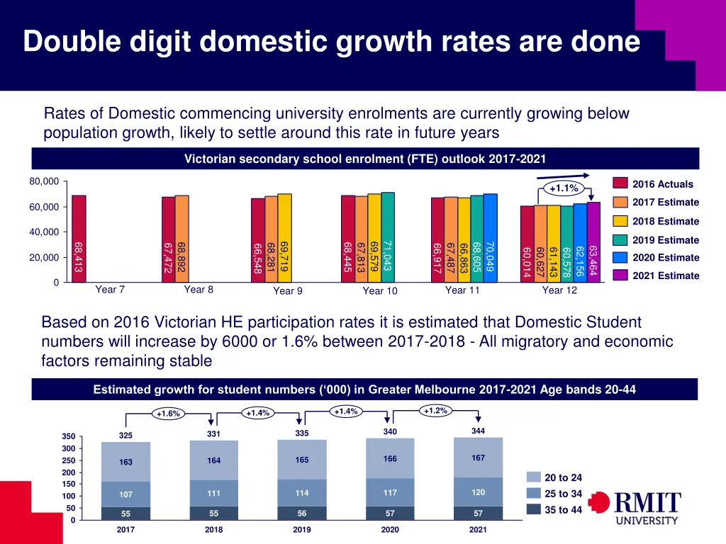 double digit domestic growth rates are done