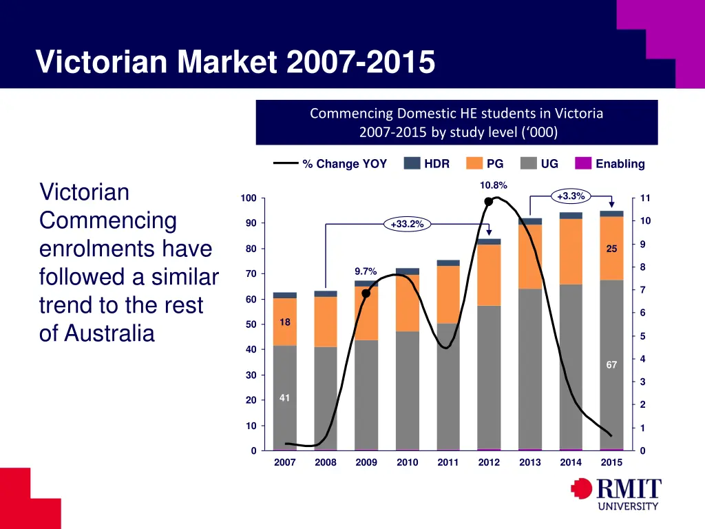 victorian market 2007 2015