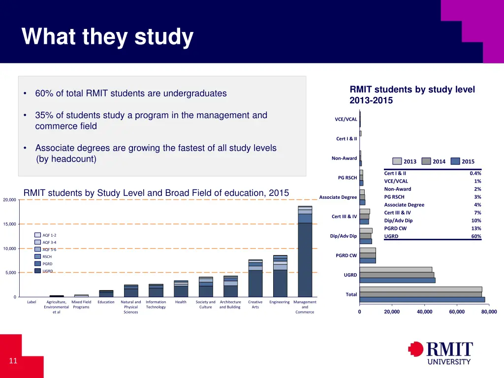 what they study